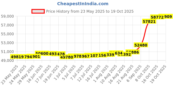 tatacliq.com Kisna Diamond & Gold Jewellery Sefa 18k (750) Diamond & Gold Ring For Women kisna diamond & gold jewellery Price History Graph from 23 May 2025 to 19 Oct 2025