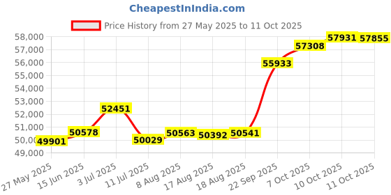 tatacliq.com Kisna Diamond & Gold Jewellery Sefa 18k (750) Diamond & Gold Ring For Women kisna diamond & gold jewellery Price History Graph from 27 May 2025 to 11 Oct 2025