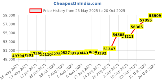 tatacliq.com Kisna Diamond & Gold Jewellery Sefa 18k (750) Diamond & Gold Ring For Women kisna diamond & gold jewellery Price History Graph from 25 May 2025 to 20 Oct 2025