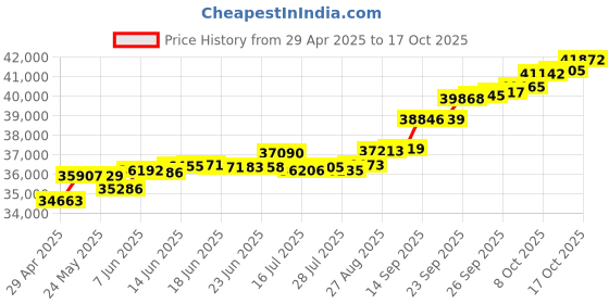 tatacliq.com Kisna Diamond & Gold Jewellery Senna 14k (585) Diamond & Gold Ring For Women kisna diamond & gold jewellery Price History Graph from 29 Apr 2025 to 17 Oct 2025