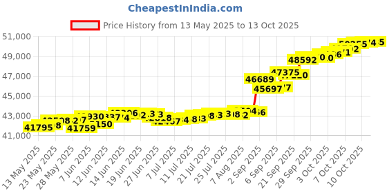 tatacliq.com Kisna Diamond & Gold Jewellery Senna 18k (750) Diamond & Gold Ring For Women kisna diamond & gold jewellery Price History Graph from 13 May 2025 to 13 Oct 2025