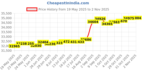 tatacliq.com Kisna Diamond & Gold Jewellery Serina 14k (585) Diamond & Gold Ring For Women kisna diamond & gold jewellery Price History Graph from 19 May 2025 to 2 Nov 2025