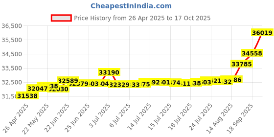tatacliq.com Kisna Diamond & Gold Jewellery Serina 14k (585) Diamond & Gold Ring For Women kisna diamond & gold jewellery Price History Graph from 26 Apr 2025 to 17 Oct 2025