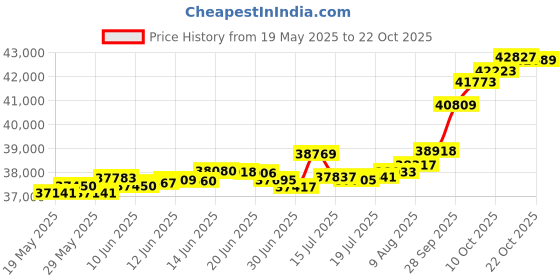 tatacliq.com Kisna Diamond & Gold Jewellery Serina 18k (750) Diamond & Gold Ring For Women kisna diamond & gold jewellery Price History Graph from 19 May 2025 to 22 Oct 2025