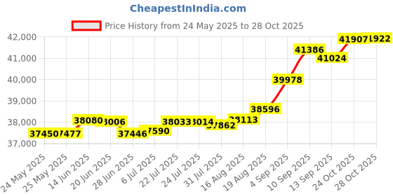 tatacliq.com Kisna Diamond & Gold Jewellery Serina 18k (750) Diamond & Gold Ring For Women kisna diamond & gold jewellery Price History Graph from 24 May 2025 to 24 Oct 2025