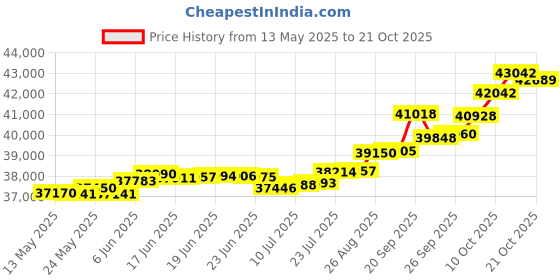 tatacliq.com Kisna Diamond & Gold Jewellery Serina 18k (750) Diamond & Gold Ring For Women kisna diamond & gold jewellery Price History Graph from 13 May 2025 to 21 Oct 2025