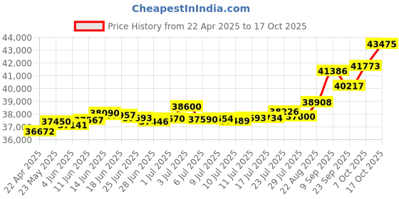 tatacliq.com Kisna Diamond & Gold Jewellery Serina 18k (750) Diamond & Gold Ring For Women kisna diamond & gold jewellery Price History Graph from 22 Apr 2025 to 17 Oct 2025