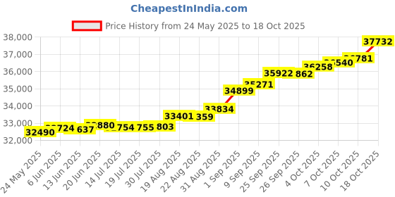 tatacliq.com Kisna Diamond & Gold Jewellery Shae 14k (585) Diamond & Gold Ring For Women kisna diamond & gold jewellery Price History Graph from 24 May 2025 to 18 Oct 2025