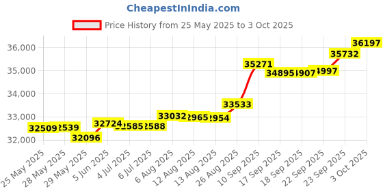 tatacliq.com Kisna Diamond & Gold Jewellery Shae 14k (585) Diamond & Gold Ring For Women kisna diamond & gold jewellery Price History Graph from 25 May 2025 to 3 Oct 2025