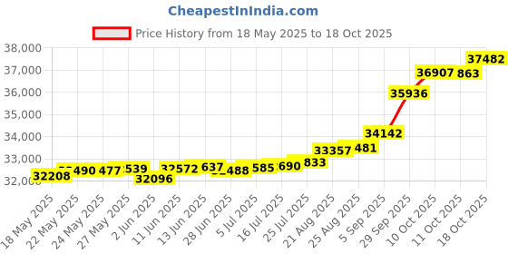 tatacliq.com Kisna Diamond & Gold Jewellery Shae 14k (585) Diamond & Gold Ring For Women kisna diamond & gold jewellery Price History Graph from 18 May 2025 to 18 Oct 2025