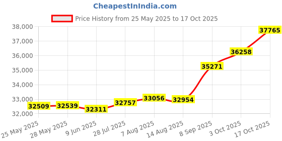 tatacliq.com Kisna Diamond & Gold Jewellery Shae 14k (585) Diamond & Gold Ring For Women kisna diamond & gold jewellery Price History Graph from 25 May 2025 to 17 Oct 2025