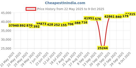 tatacliq.com Kisna Diamond & Gold Jewellery Shae 18k (750) Diamond & Gold Ring For Women kisna diamond & gold jewellery Price History Graph from 22 May 2025 to 9 Oct 2025