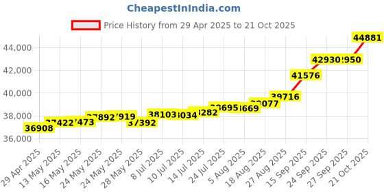 tatacliq.com Kisna Diamond & Gold Jewellery Shae 18k (750) Diamond & Gold Ring For Women kisna diamond & gold jewellery Price History Graph from 29 Apr 2025 to 21 Oct 2025