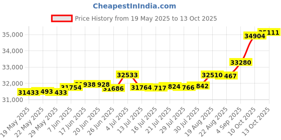 tatacliq.com Kisna Diamond & Gold Jewellery Shaey 14k (585) Diamond & Gold Ring For Women kisna diamond & gold jewellery Price History Graph from 19 May 2025 to 13 Oct 2025