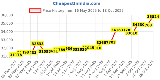 tatacliq.com Kisna Diamond & Gold Jewellery Shaey 14k (585) Diamond & Gold Ring For Women kisna diamond & gold jewellery Price History Graph from 16 May 2025 to 18 Oct 2025