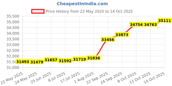tatacliq.com Kisna Diamond & Gold Jewellery Shaey 14k (585) Diamond & Gold Ring For Women kisna diamond & gold jewellery Price History Graph from 22 May 2025 to 14 Oct 2025