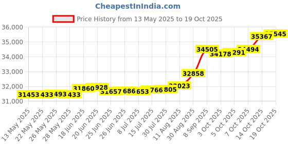 tatacliq.com Kisna Diamond & Gold Jewellery Shaey 14k (585) Diamond & Gold Ring For Women kisna diamond & gold jewellery Price History Graph from 13 May 2025 to 19 Oct 2025