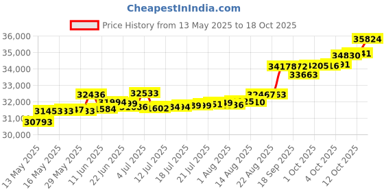 tatacliq.com Kisna Diamond & Gold Jewellery Shaey 14k (585) Diamond & Gold Ring For Women kisna diamond & gold jewellery Price History Graph from 13 May 2025 to 18 Oct 2025
