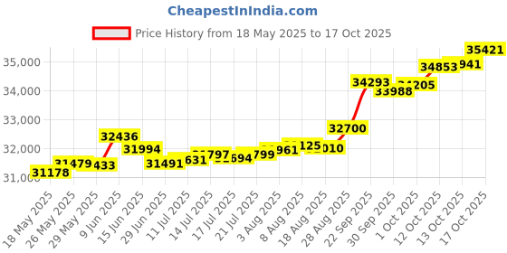 tatacliq.com Kisna Diamond & Gold Jewellery Shaey 14k (585) Diamond & Gold Ring For Women kisna diamond & gold jewellery Price History Graph from 18 May 2025 to 17 Oct 2025