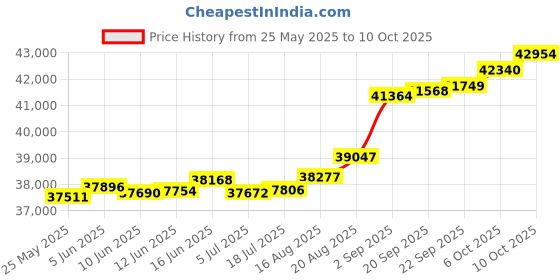 tatacliq.com Kisna Diamond & Gold Jewellery Shaey 18k (750) Diamond & Gold Ring For Women kisna diamond & gold jewellery Price History Graph from 25 May 2025 to 10 Oct 2025
