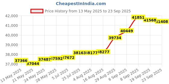 tatacliq.com Kisna Diamond & Gold Jewellery Shaey 18k (750) Diamond & Gold Ring For Women kisna diamond & gold jewellery Price History Graph from 13 May 2025 to 23 Sep 2025
