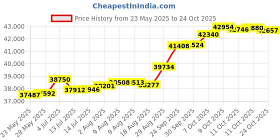 tatacliq.com Kisna Diamond & Gold Jewellery Shaey 18k (750) Diamond & Gold Ring For Women kisna diamond & gold jewellery Price History Graph from 23 May 2025 to 11 Oct 2025