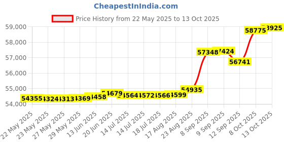 tatacliq.com Kisna Diamond & Gold Jewellery Shai 14k (585) Diamond & Gold Ring For Women kisna diamond & gold jewellery Price History Graph from 22 May 2025 to 13 Oct 2025