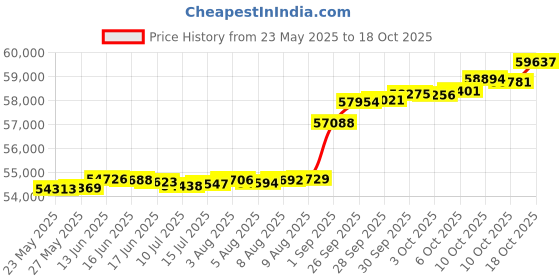 tatacliq.com Kisna Diamond & Gold Jewellery Shai 14k (585) Diamond & Gold Ring For Women kisna diamond & gold jewellery Price History Graph from 23 May 2025 to 18 Oct 2025
