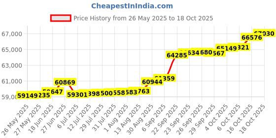 tatacliq.com Kisna Diamond & Gold Jewellery Shai 18k (750) Diamond & Gold Ring For Women kisna diamond & gold jewellery Price History Graph from 26 May 2025 to 18 Oct 2025