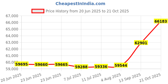 tatacliq.com Kisna Diamond & Gold Jewellery Shai 18k (750) Diamond & Gold Ring For Women kisna diamond & gold jewellery Price History Graph from 20 Jun 2025 to 21 Oct 2025