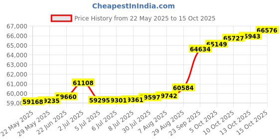 tatacliq.com Kisna Diamond & Gold Jewellery Shai 18k (750) Diamond & Gold Ring For Women kisna diamond & gold jewellery Price History Graph from 22 May 2025 to 15 Oct 2025