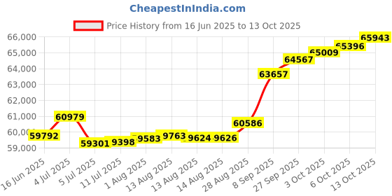 tatacliq.com Kisna Diamond & Gold Jewellery Shai 18k (750) Diamond & Gold Ring For Women kisna diamond & gold jewellery Price History Graph from 16 Jun 2025 to 13 Oct 2025