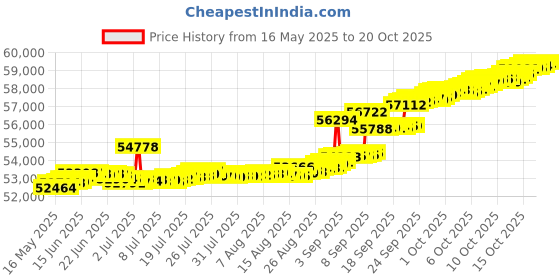 tatacliq.com Kisna Diamond & Gold Jewellery Shaina 14k (585) Diamond & Gold Ring For Women kisna diamond & gold jewellery Price History Graph from 16 May 2025 to 20 Oct 2025