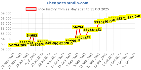 tatacliq.com Kisna Diamond & Gold Jewellery Shaina 14k (585) Diamond & Gold Ring For Women kisna diamond & gold jewellery Price History Graph from 22 May 2025 to 11 Oct 2025