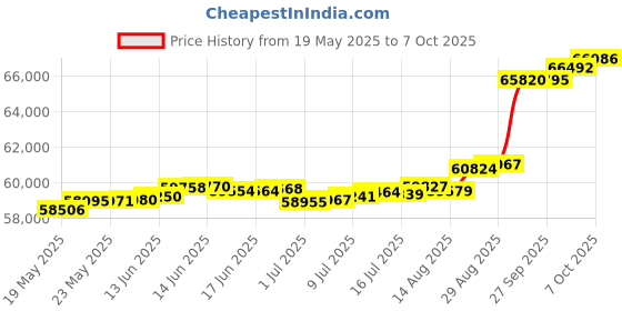 tatacliq.com Kisna Diamond & Gold Jewellery Shaina 18k (750) Diamond & Gold Ring For Women kisna diamond & gold jewellery Price History Graph from 19 May 2025 to 7 Oct 2025