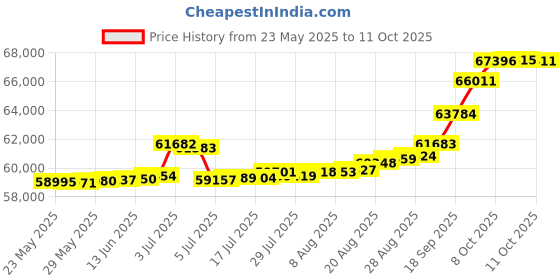 tatacliq.com Kisna Diamond & Gold Jewellery Shaina 18k (750) Diamond & Gold Ring For Women kisna diamond & gold jewellery Price History Graph from 23 May 2025 to 11 Oct 2025