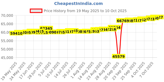 tatacliq.com Kisna Diamond & Gold Jewellery Shamus 18k (750) Diamond & Gold Ring For Women kisna diamond & gold jewellery Price History Graph from 19 May 2025 to 10 Oct 2025