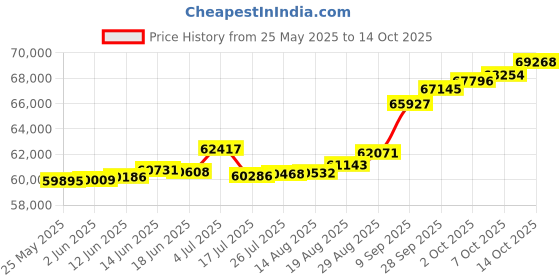 tatacliq.com Kisna Diamond & Gold Jewellery Shamus 18k (750) Diamond & Gold Ring For Women kisna diamond & gold jewellery Price History Graph from 25 May 2025 to 14 Oct 2025