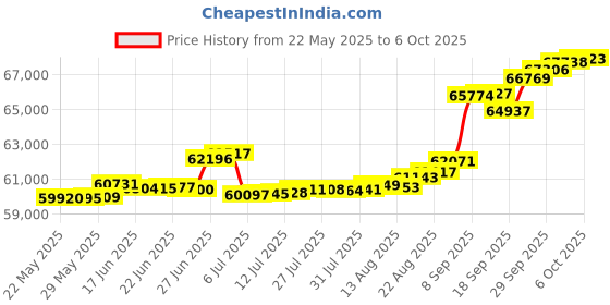 tatacliq.com Kisna Diamond & Gold Jewellery Shamus 18k (750) Diamond & Gold Ring For Women kisna diamond & gold jewellery Price History Graph from 22 May 2025 to 6 Oct 2025