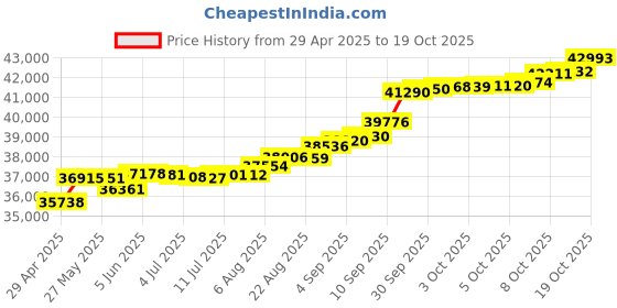 tatacliq.com Kisna Diamond & Gold Jewellery Shana 14k (585) Diamond & Gold Ring For Women kisna diamond & gold jewellery Price History Graph from 29 Apr 2025 to 19 Oct 2025