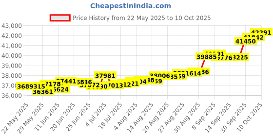 tatacliq.com Kisna Diamond & Gold Jewellery Shana 14k (585) Diamond & Gold Ring For Women kisna diamond & gold jewellery Price History Graph from 22 May 2025 to 10 Oct 2025