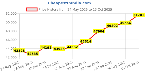 tatacliq.com Kisna Diamond & Gold Jewellery Shana 18k (750) Diamond & Gold Ring For Women kisna diamond & gold jewellery Price History Graph from 24 May 2025 to 13 Oct 2025