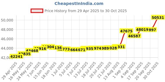 tatacliq.com Kisna Diamond & Gold Jewellery Shana 18k (750) Diamond & Gold Ring For Women kisna diamond & gold jewellery Price History Graph from 29 Apr 2025 to 30 Oct 2025