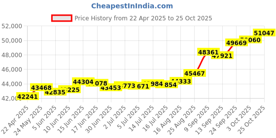 tatacliq.com Kisna Diamond & Gold Jewellery Shana 18k (750) Diamond & Gold Ring For Women kisna diamond & gold jewellery Price History Graph from 22 Apr 2025 to 25 Oct 2025