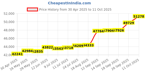 tatacliq.com Kisna Diamond & Gold Jewellery Shana 18k (750) Diamond & Gold Ring For Women kisna diamond & gold jewellery Price History Graph from 30 Apr 2025 to 11 Oct 2025