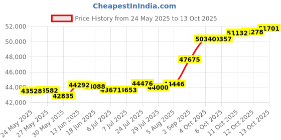 tatacliq.com Kisna Diamond & Gold Jewellery Shana 18k (750) Diamond & Gold Ring For Women kisna diamond & gold jewellery Price History Graph from 24 May 2025 to 13 Oct 2025