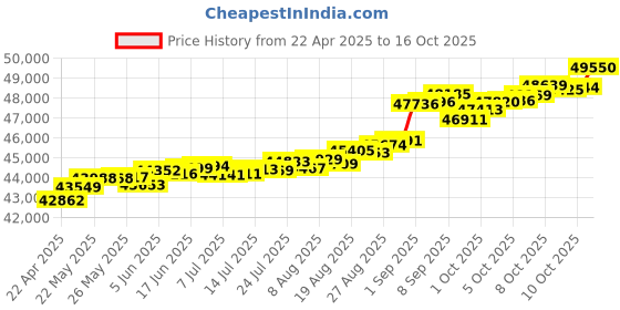 tatacliq.com Kisna Diamond & Gold Jewellery Shanae 14k (585) Diamond & Gold Ring For Women kisna diamond & gold jewellery Price History Graph from 22 Apr 2025 to 16 Oct 2025