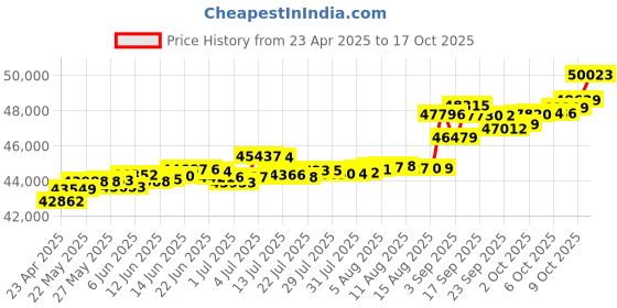 tatacliq.com Kisna Diamond & Gold Jewellery Shanae 14k (585) Diamond & Gold Ring For Women kisna diamond & gold jewellery Price History Graph from 23 Apr 2025 to 17 Oct 2025