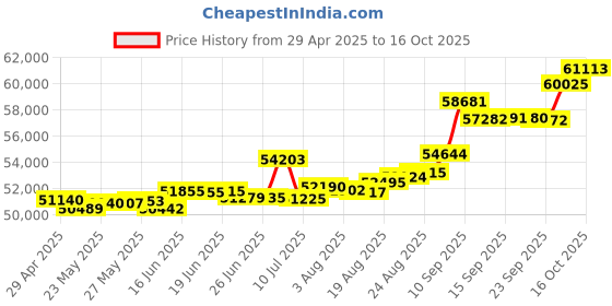 tatacliq.com Kisna Diamond & Gold Jewellery Shanae 18k (750) Diamond & Gold Ring For Women kisna diamond & gold jewellery Price History Graph from 29 Apr 2025 to 16 Oct 2025