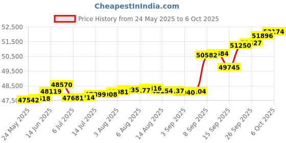 tatacliq.com Kisna Diamond & Gold Jewellery Shanai 14k (585) Diamond & Gold Ring For Women kisna diamond & gold jewellery Price History Graph from 24 May 2025 to 6 Oct 2025